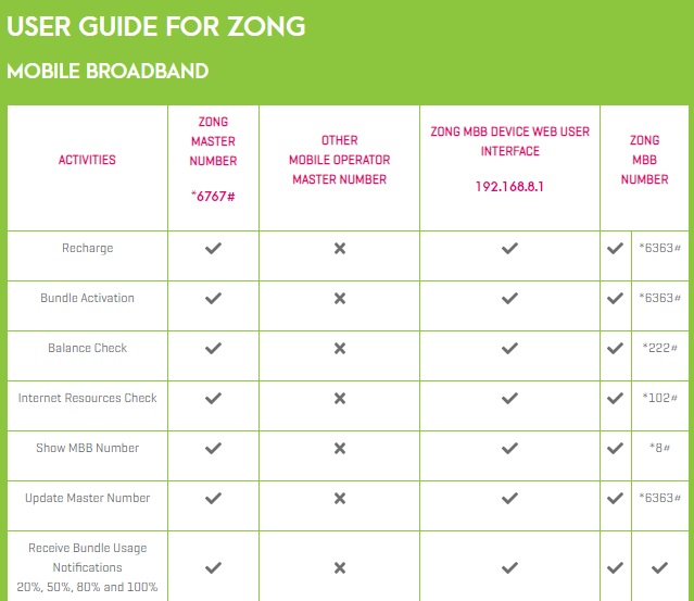 How To Check Zong MBs Minutes and Sms Code