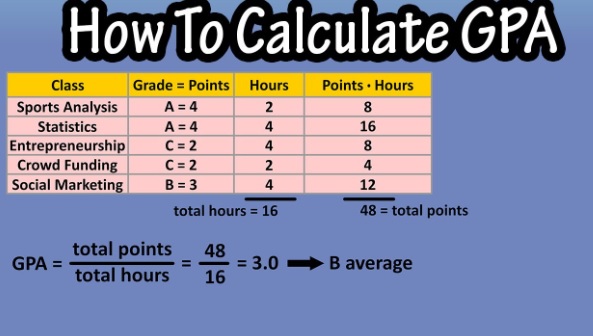 How to Calculate GPA in School, College, University and Entry Test