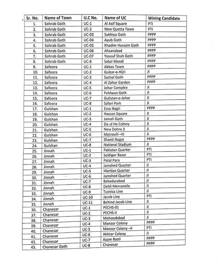 All UCs of district Karachi East