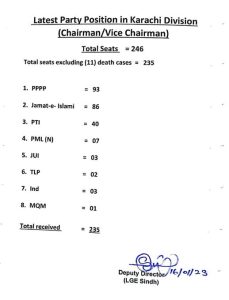 Election Result of Karachi 2023 Final List